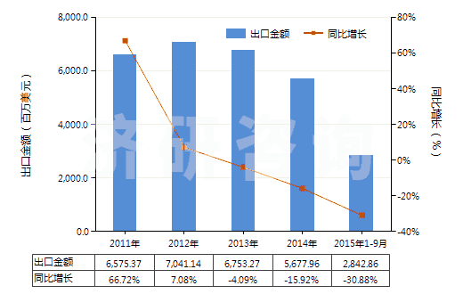 2011-2015年9月中國5~7號燃料油(不含有生物柴油)(HS27101922)出口總額及增速統計 2011-2015年9月中國5~7號燃料油(不含有生物柴油)(HS27101922)出口總額及增速統計